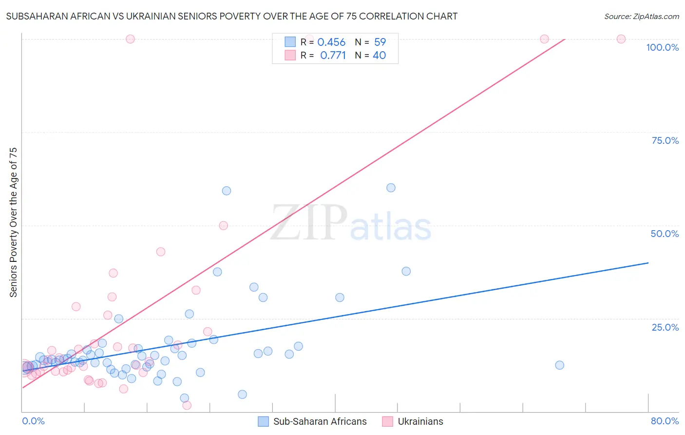 Subsaharan African vs Ukrainian Seniors Poverty Over the Age of 75
