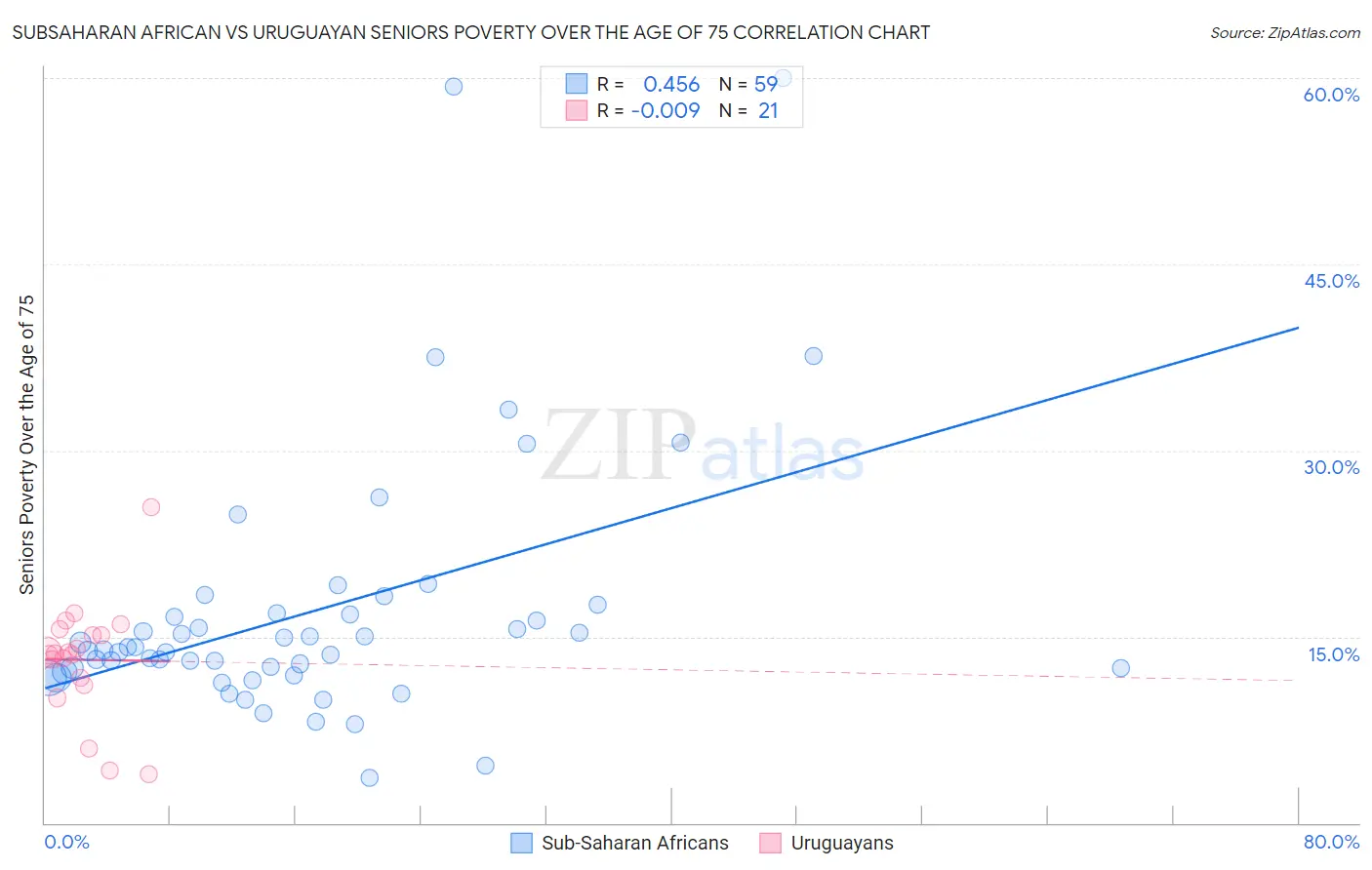 Subsaharan African vs Uruguayan Seniors Poverty Over the Age of 75
