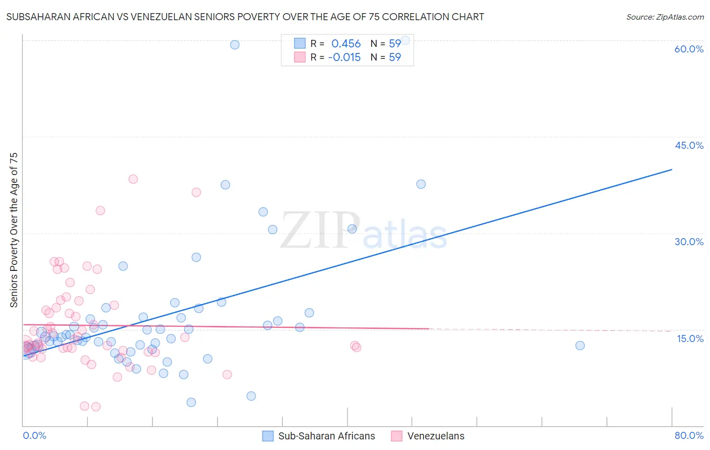 Subsaharan African vs Venezuelan Seniors Poverty Over the Age of 75
