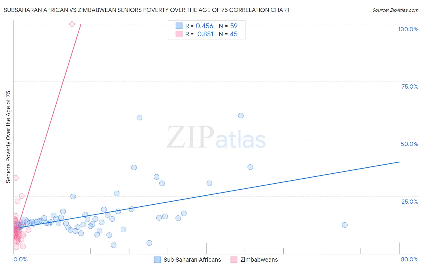 Subsaharan African vs Zimbabwean Seniors Poverty Over the Age of 75