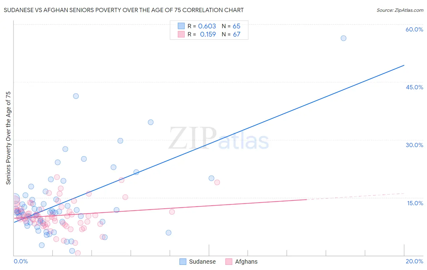 Sudanese vs Afghan Seniors Poverty Over the Age of 75