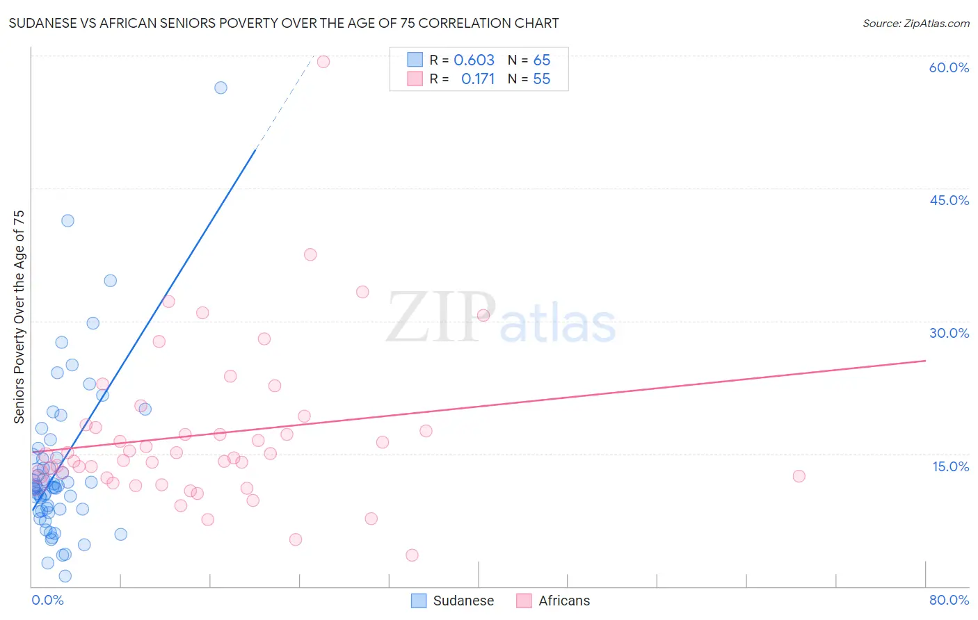 Sudanese vs African Seniors Poverty Over the Age of 75