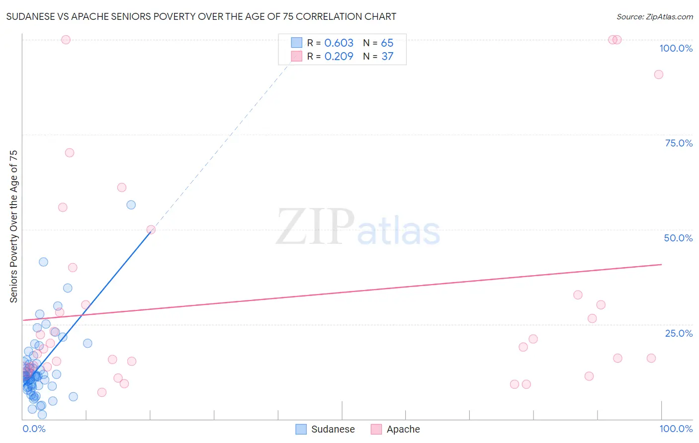 Sudanese vs Apache Seniors Poverty Over the Age of 75