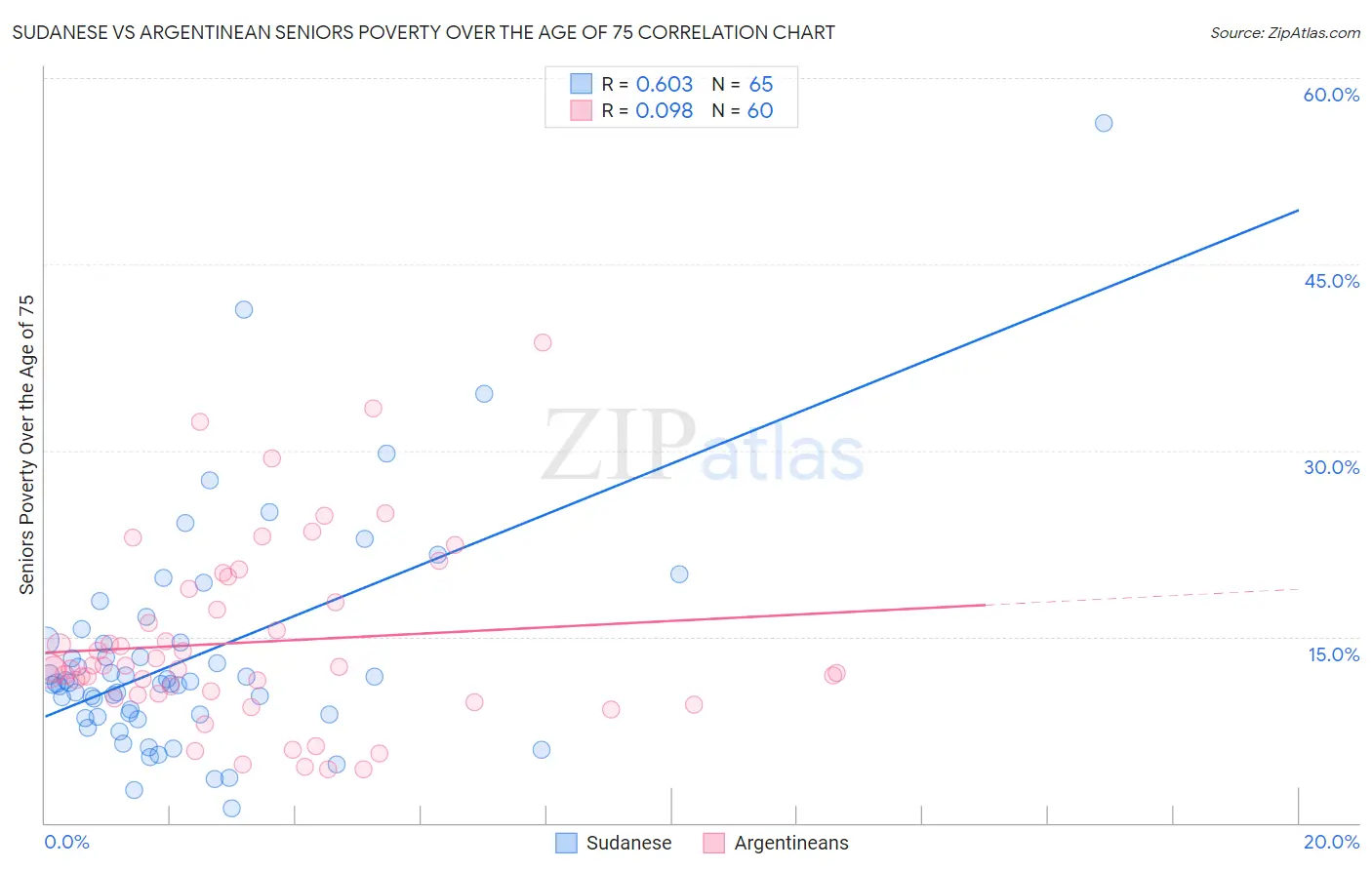 Sudanese vs Argentinean Seniors Poverty Over the Age of 75