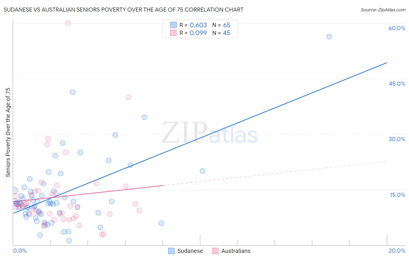 Sudanese vs Australian Seniors Poverty Over the Age of 75