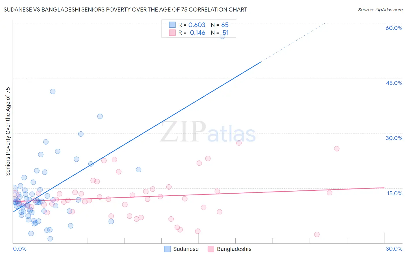 Sudanese vs Bangladeshi Seniors Poverty Over the Age of 75