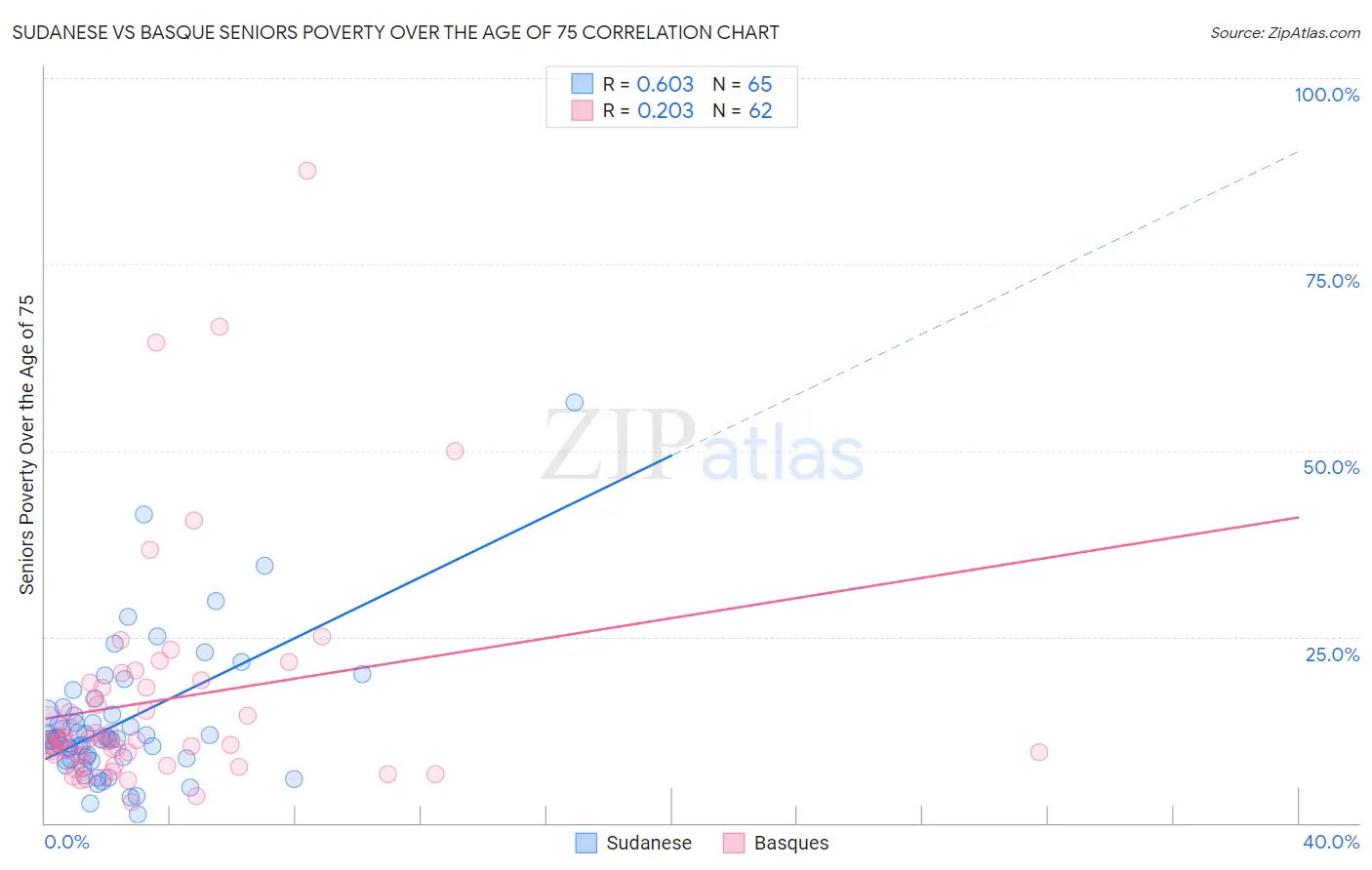 Sudanese vs Basque Seniors Poverty Over the Age of 75
