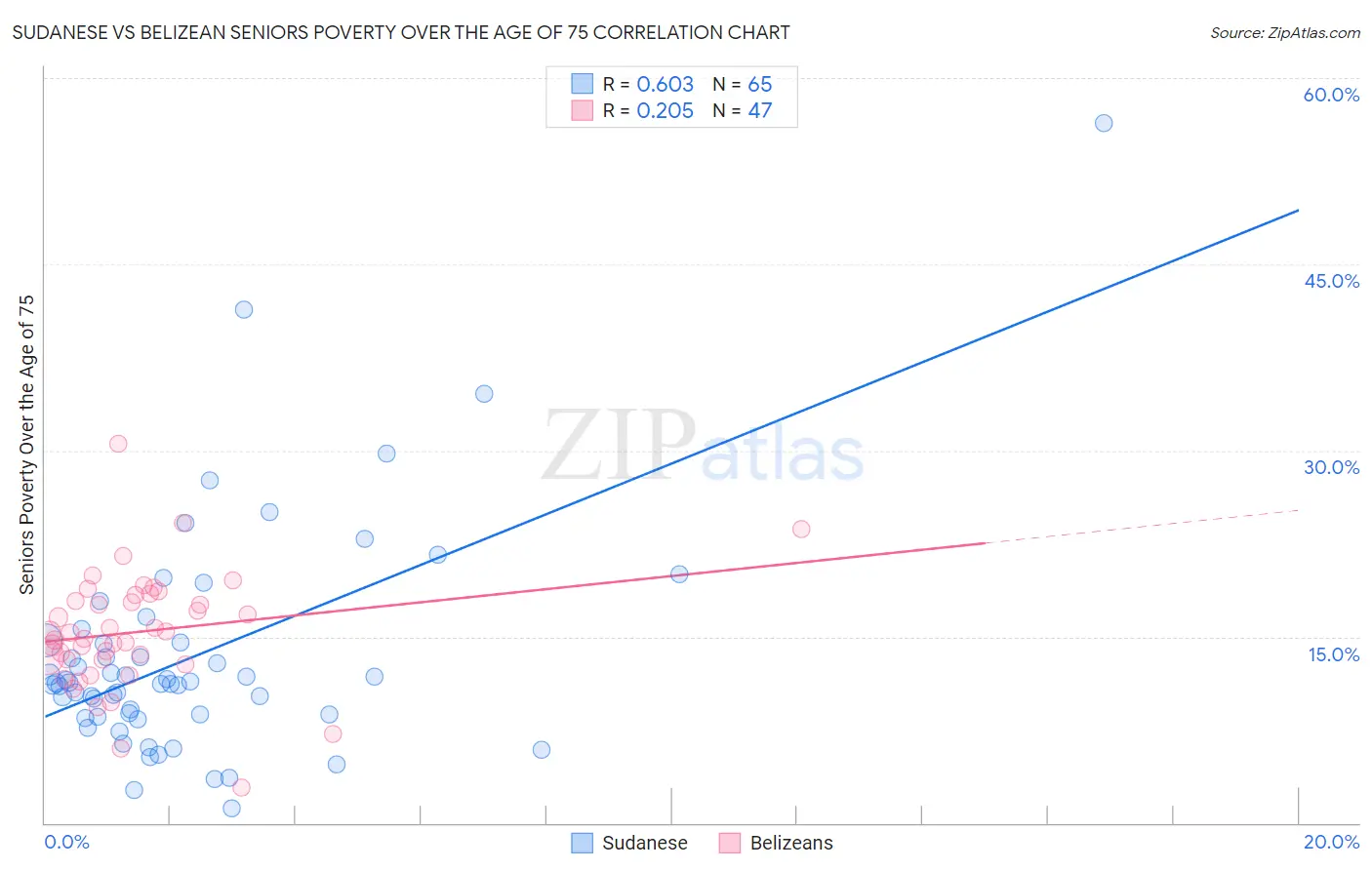 Sudanese vs Belizean Seniors Poverty Over the Age of 75