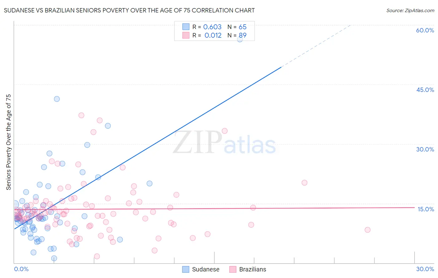 Sudanese vs Brazilian Seniors Poverty Over the Age of 75