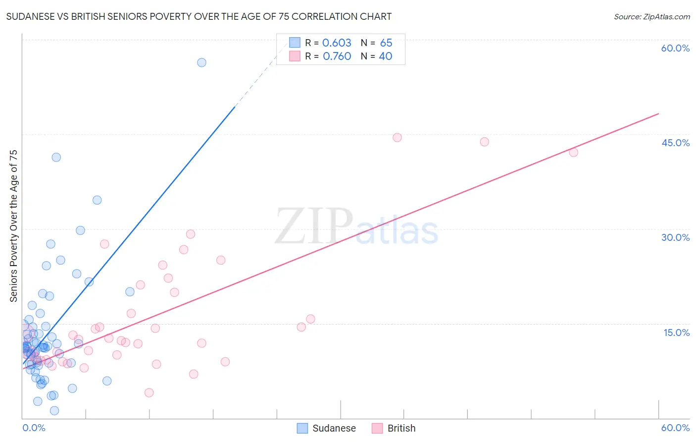 Sudanese vs British Seniors Poverty Over the Age of 75
