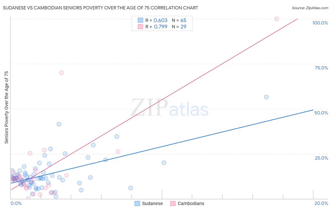 Sudanese vs Cambodian Seniors Poverty Over the Age of 75