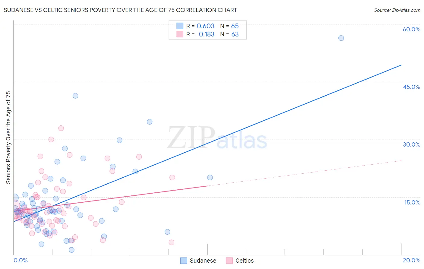 Sudanese vs Celtic Seniors Poverty Over the Age of 75