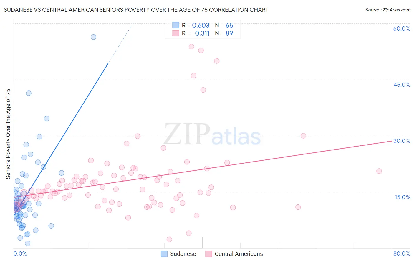Sudanese vs Central American Seniors Poverty Over the Age of 75