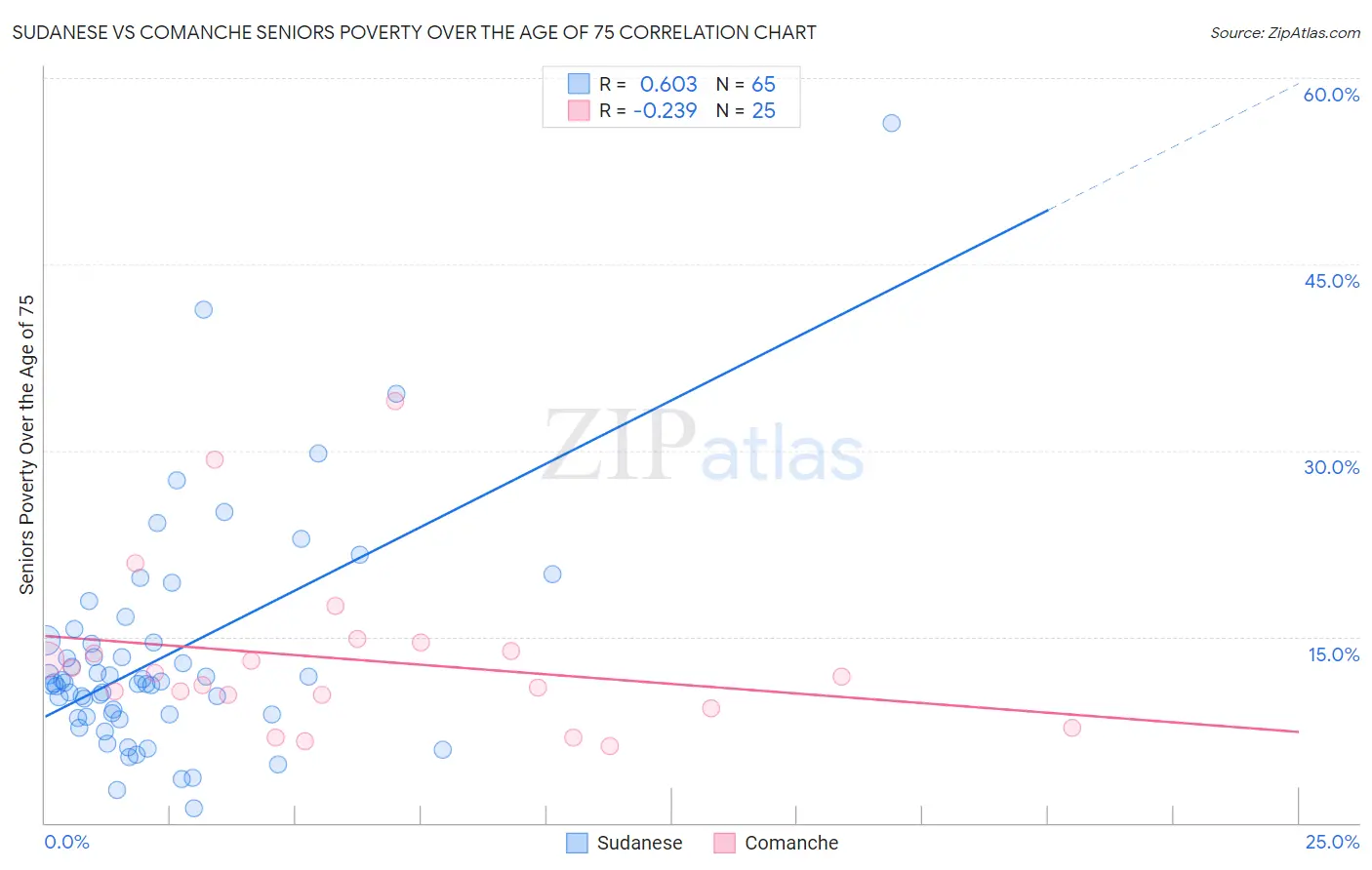 Sudanese vs Comanche Seniors Poverty Over the Age of 75