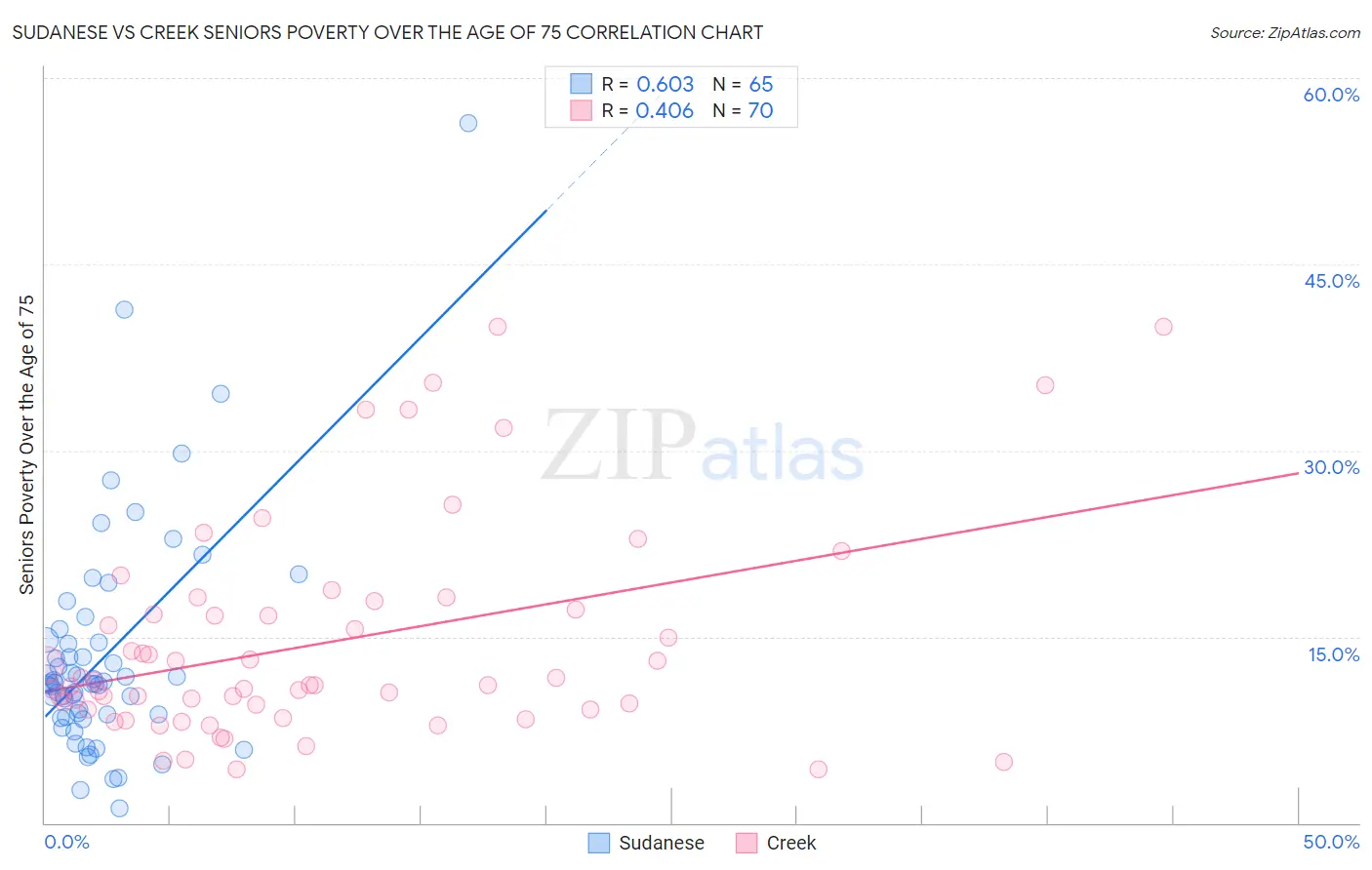 Sudanese vs Creek Seniors Poverty Over the Age of 75