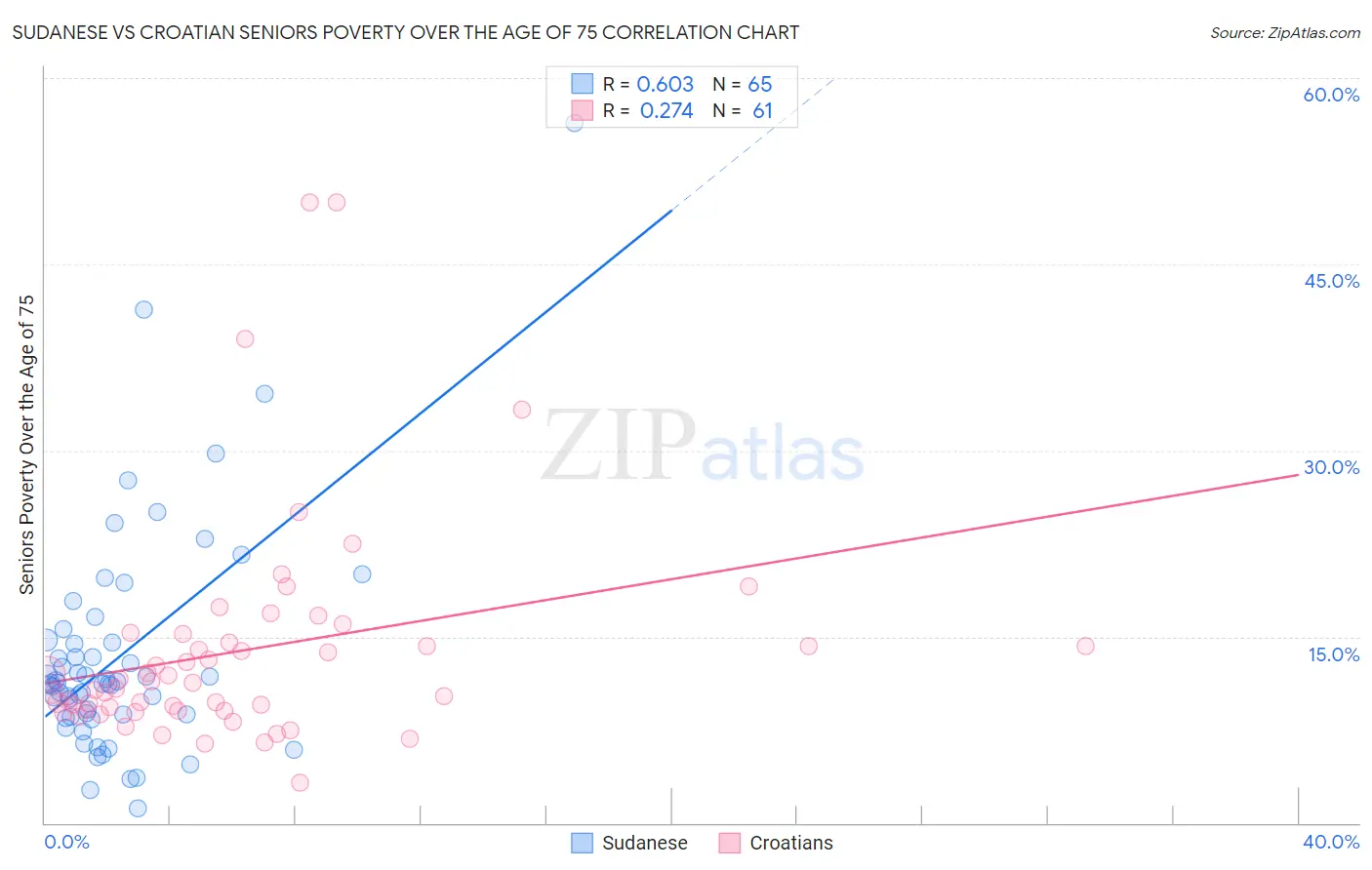 Sudanese vs Croatian Seniors Poverty Over the Age of 75