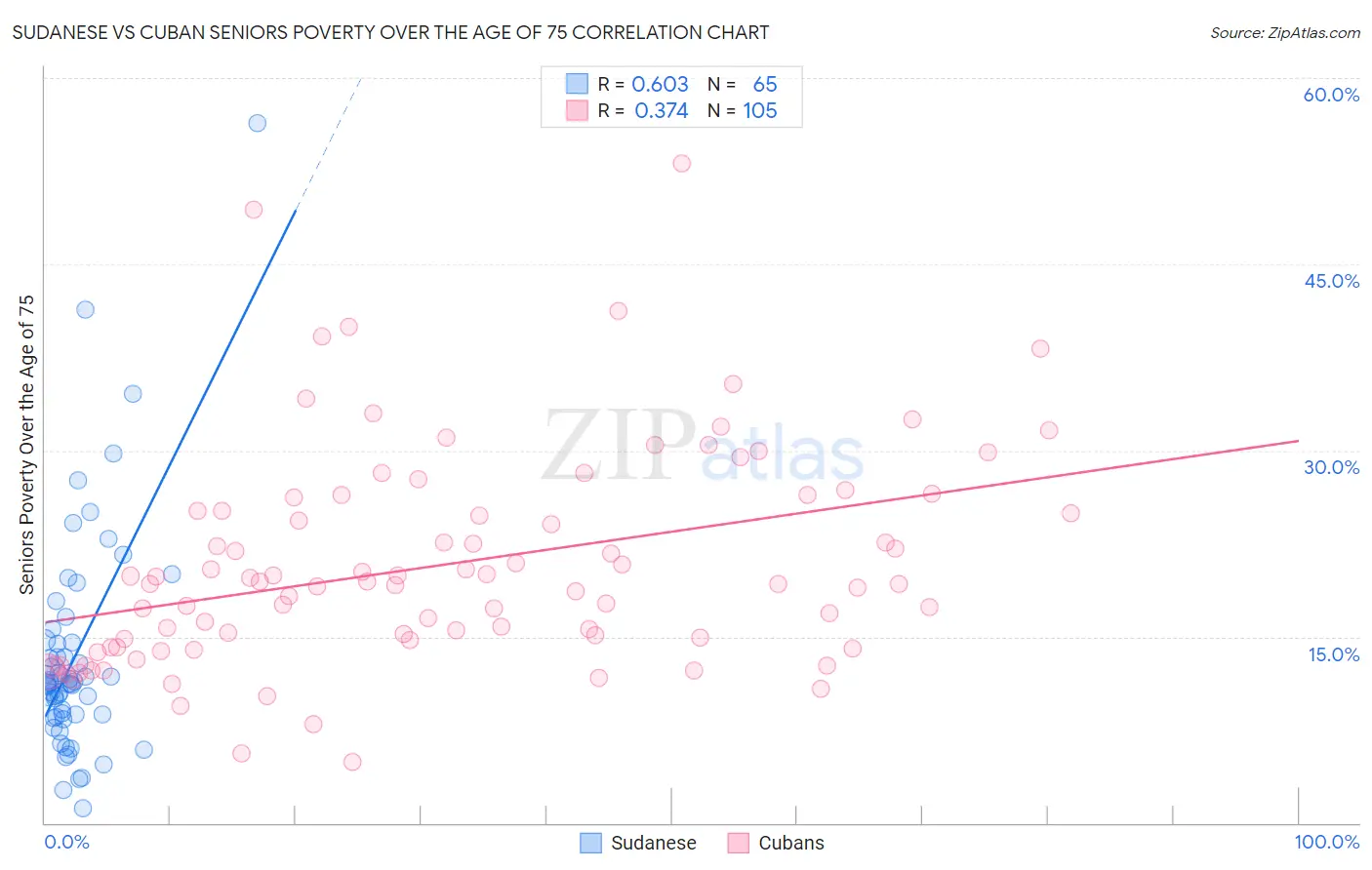 Sudanese vs Cuban Seniors Poverty Over the Age of 75