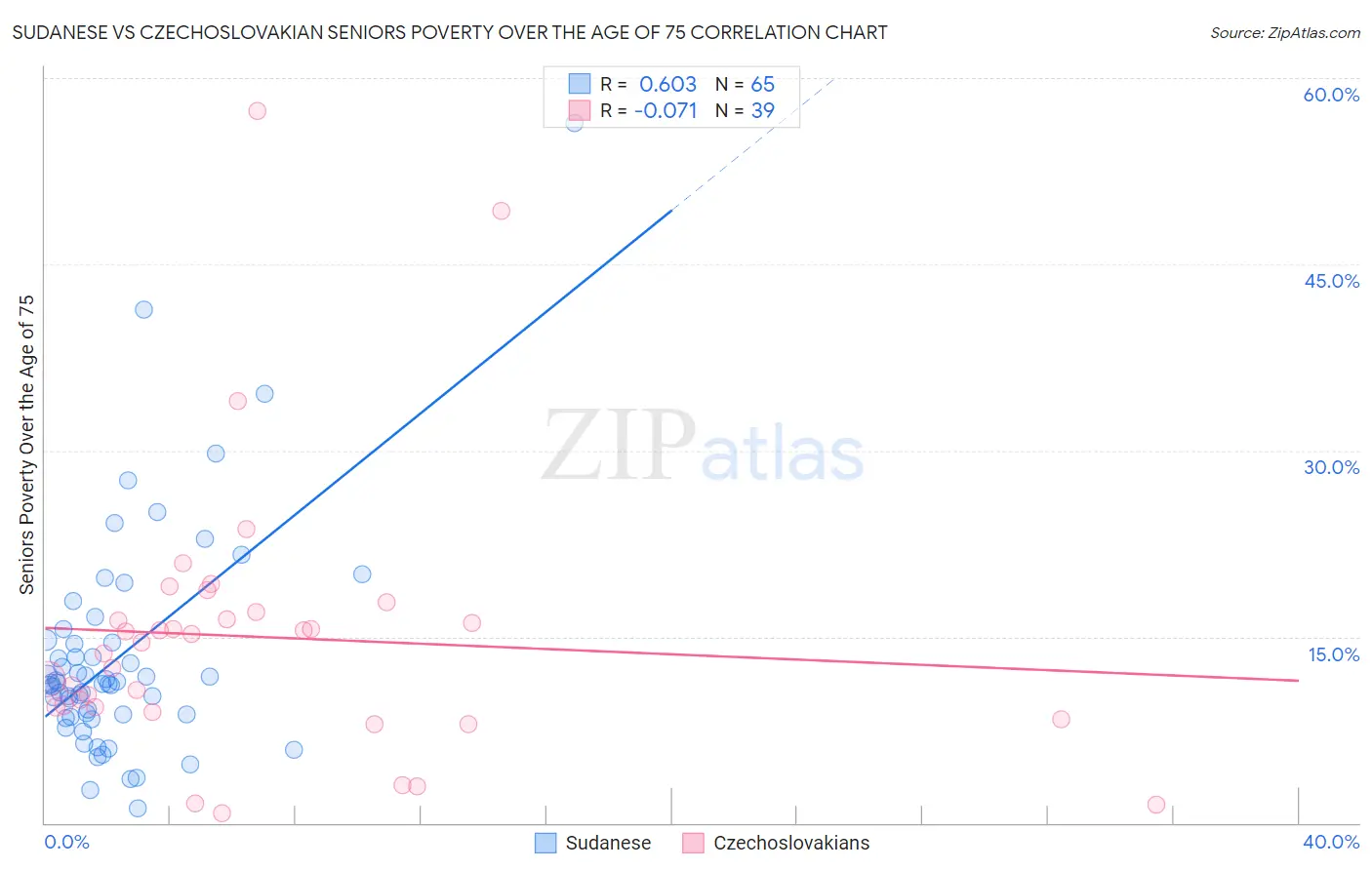 Sudanese vs Czechoslovakian Seniors Poverty Over the Age of 75