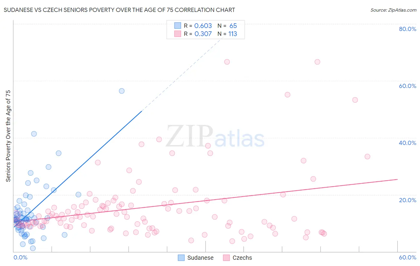 Sudanese vs Czech Seniors Poverty Over the Age of 75