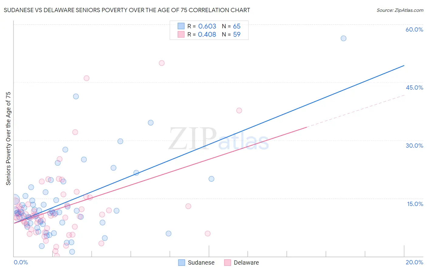 Sudanese vs Delaware Seniors Poverty Over the Age of 75