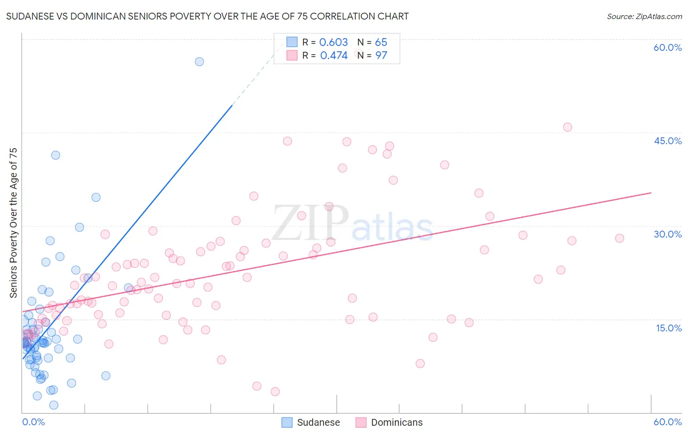 Sudanese vs Dominican Seniors Poverty Over the Age of 75