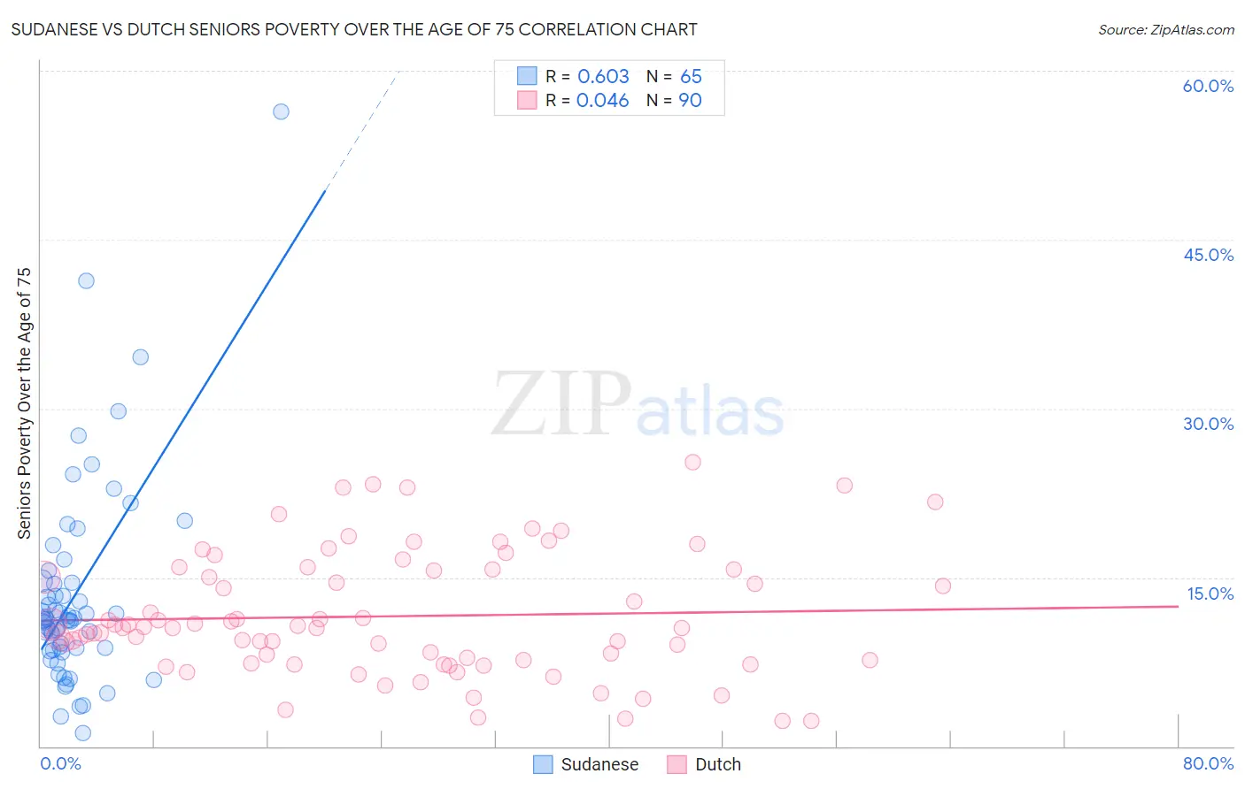 Sudanese vs Dutch Seniors Poverty Over the Age of 75