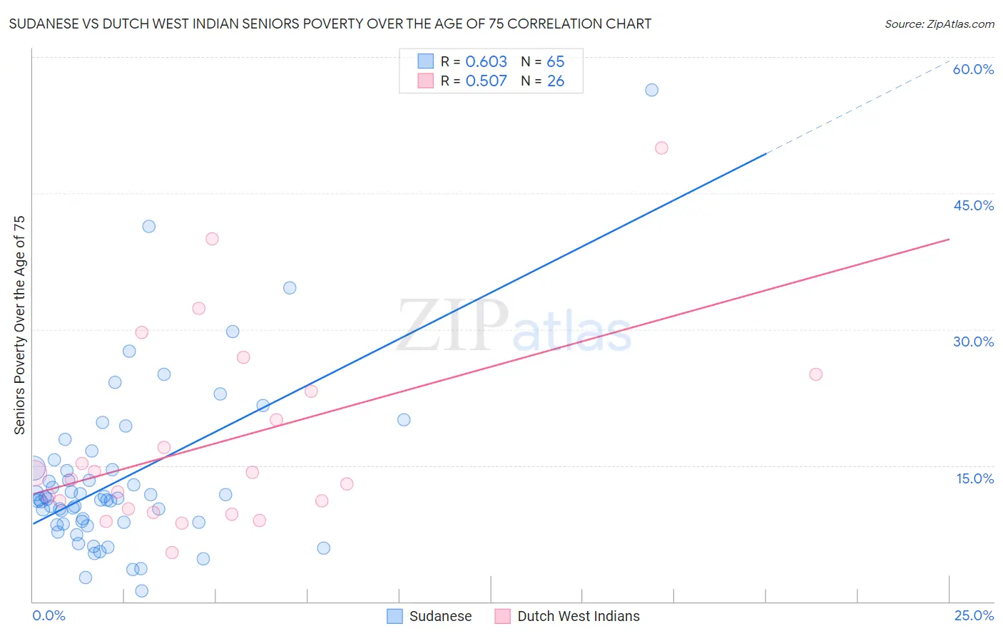 Sudanese vs Dutch West Indian Seniors Poverty Over the Age of 75