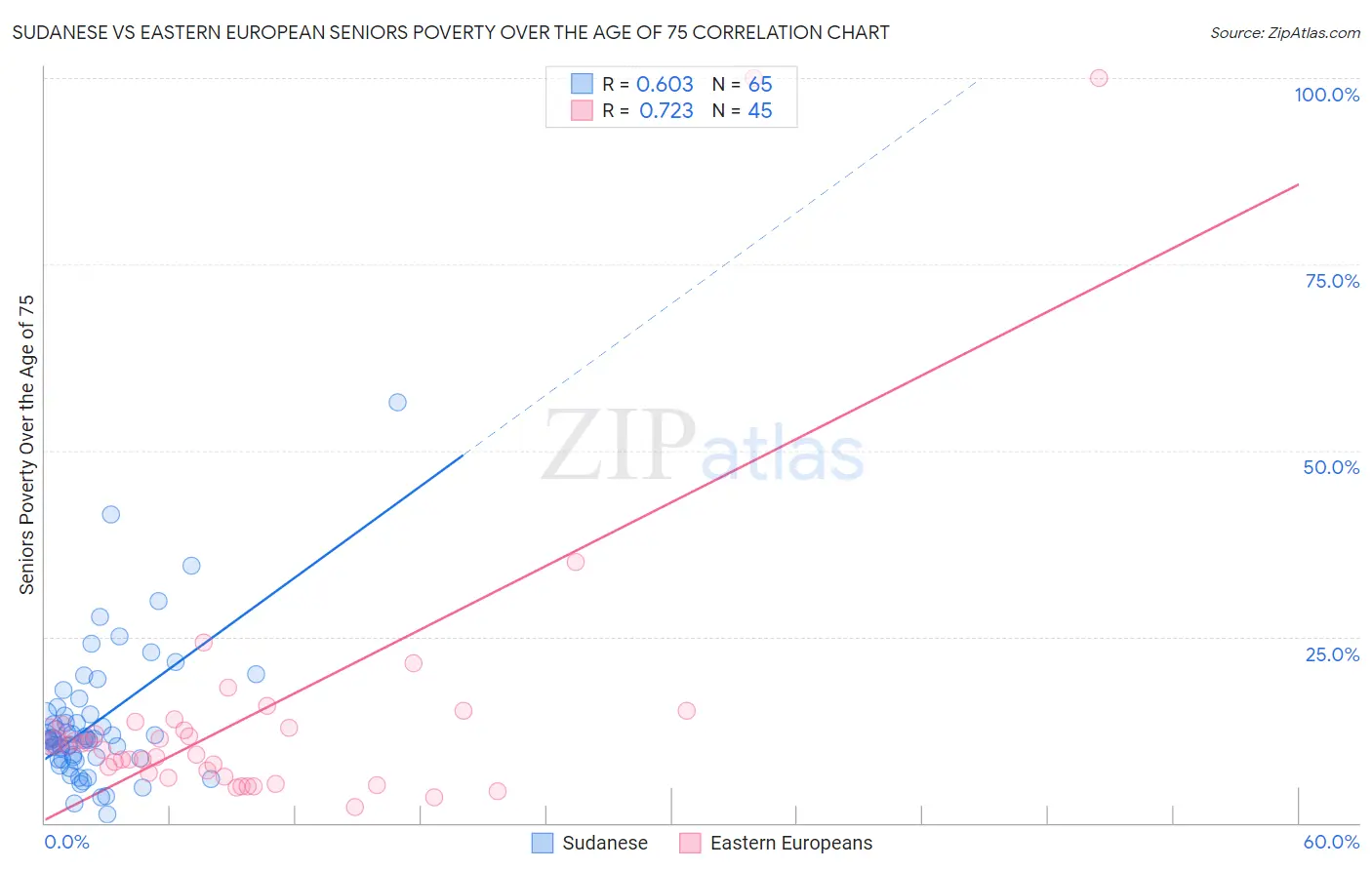Sudanese vs Eastern European Seniors Poverty Over the Age of 75