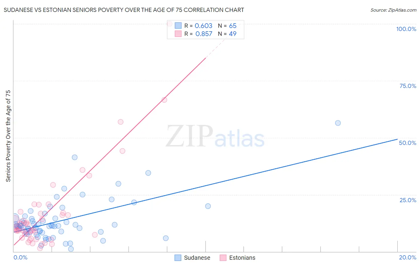 Sudanese vs Estonian Seniors Poverty Over the Age of 75