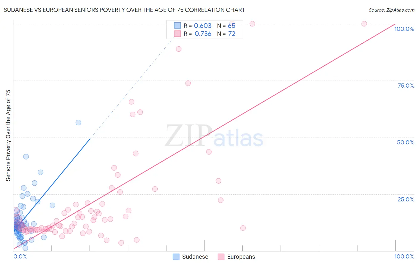 Sudanese vs European Seniors Poverty Over the Age of 75