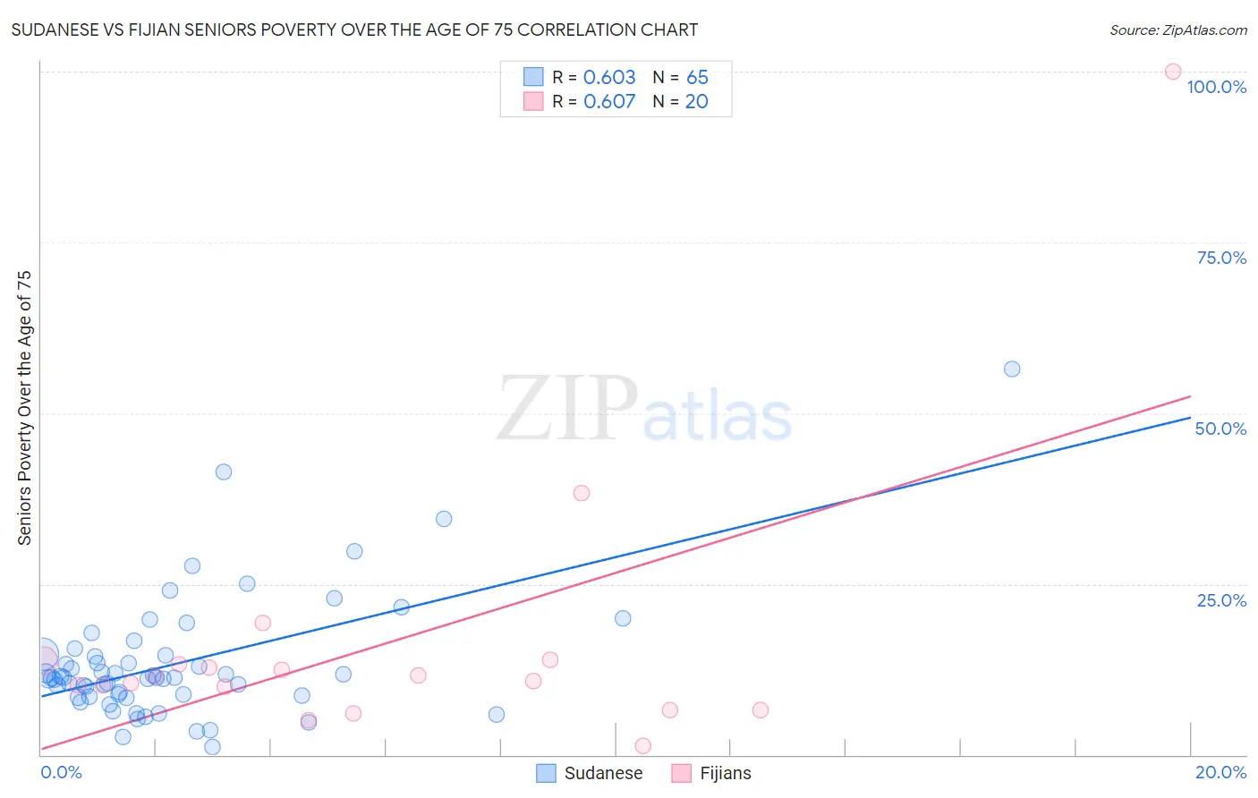 Sudanese vs Fijian Seniors Poverty Over the Age of 75