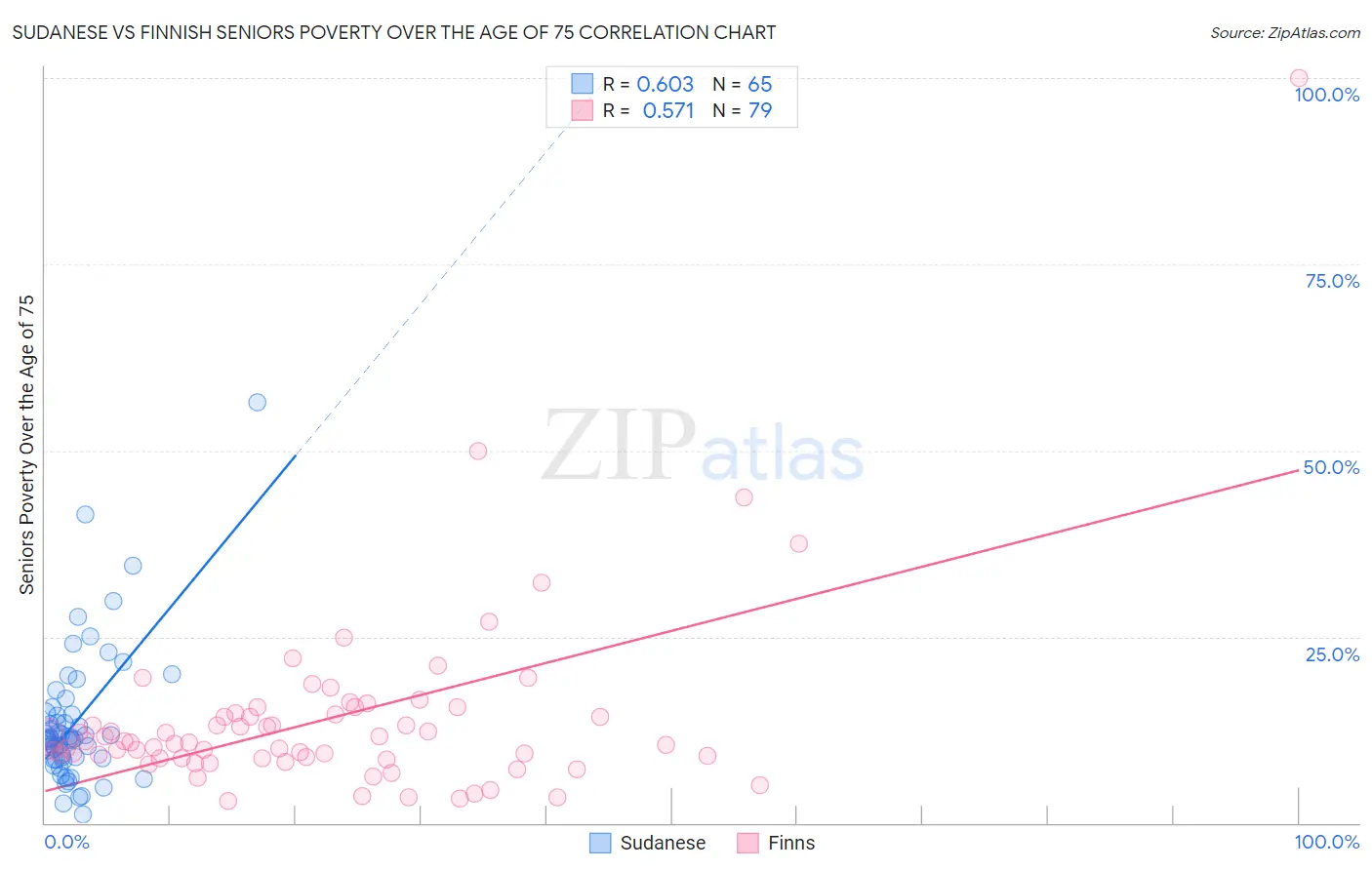 Sudanese vs Finnish Seniors Poverty Over the Age of 75