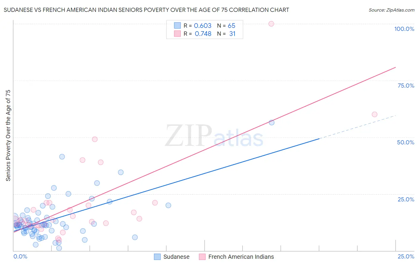 Sudanese vs French American Indian Seniors Poverty Over the Age of 75