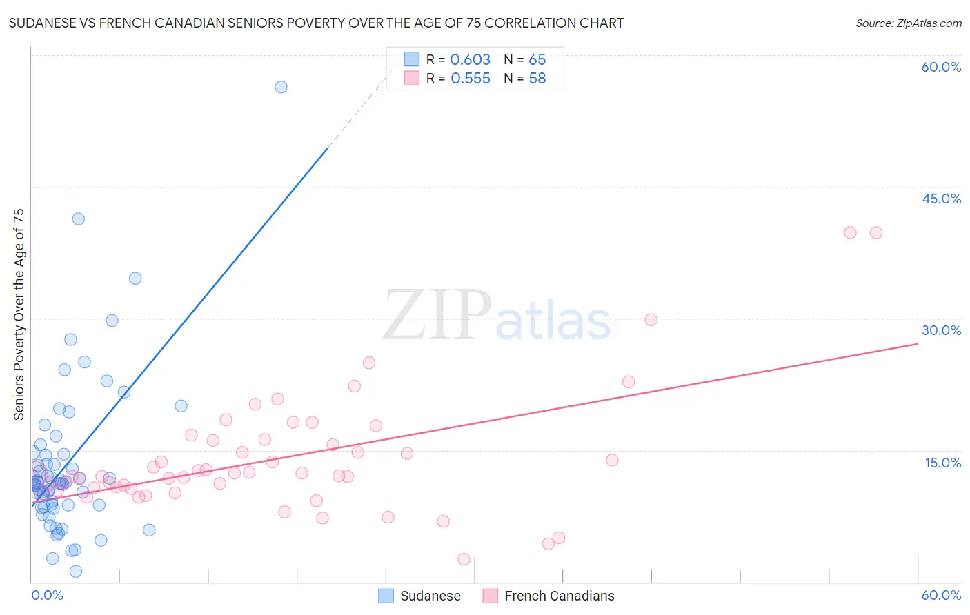 Sudanese vs French Canadian Seniors Poverty Over the Age of 75