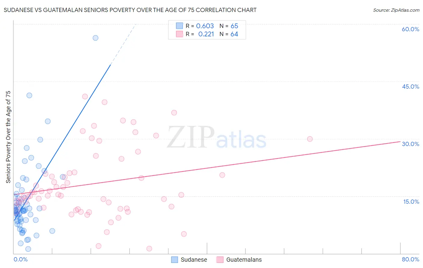 Sudanese vs Guatemalan Seniors Poverty Over the Age of 75