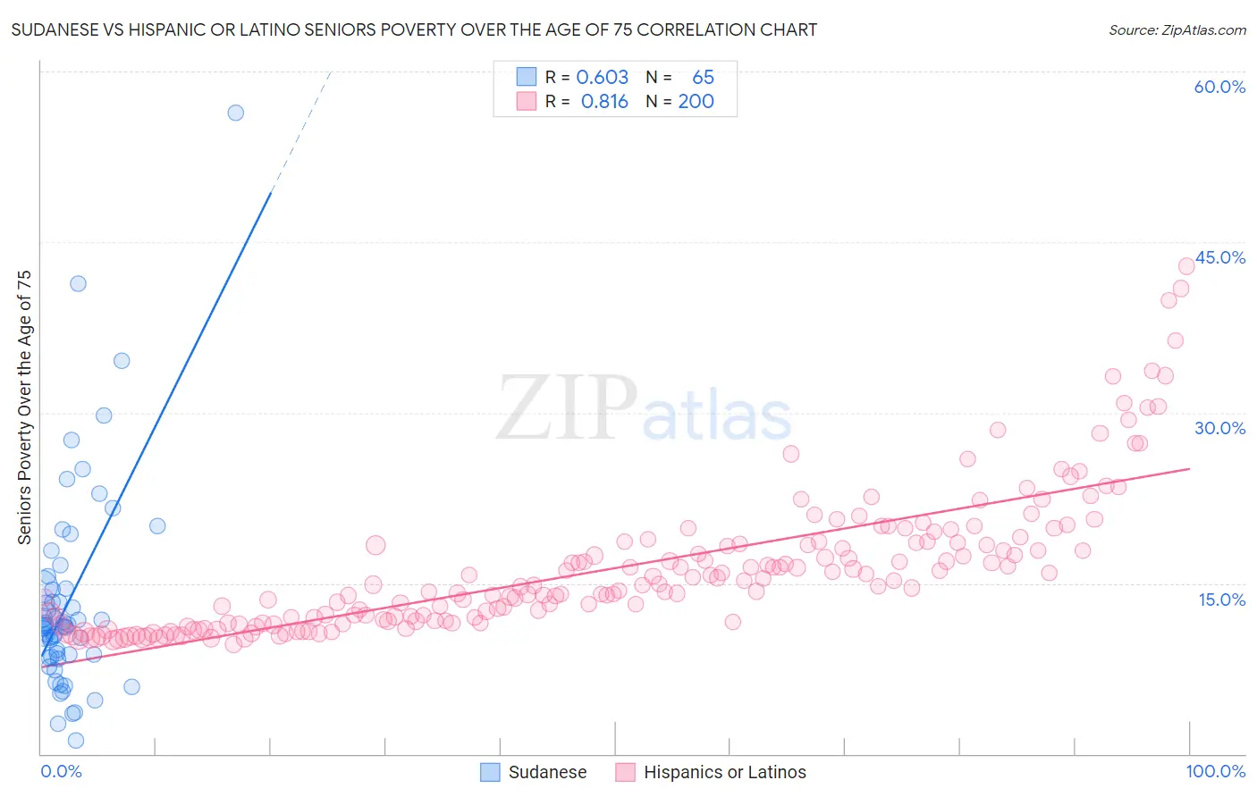 Sudanese vs Hispanic or Latino Seniors Poverty Over the Age of 75