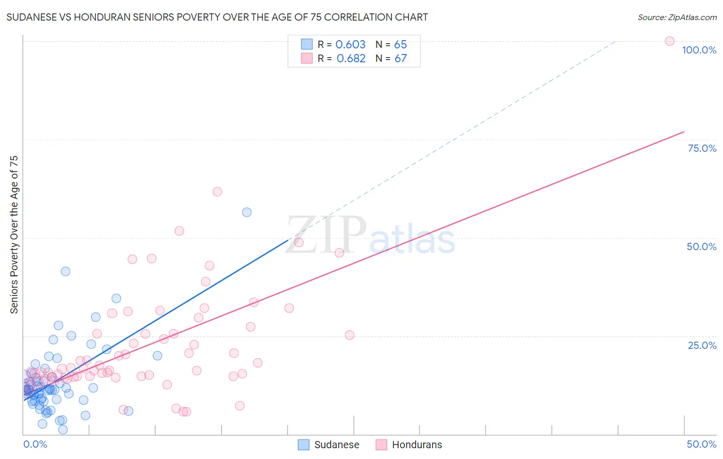 Sudanese vs Honduran Seniors Poverty Over the Age of 75