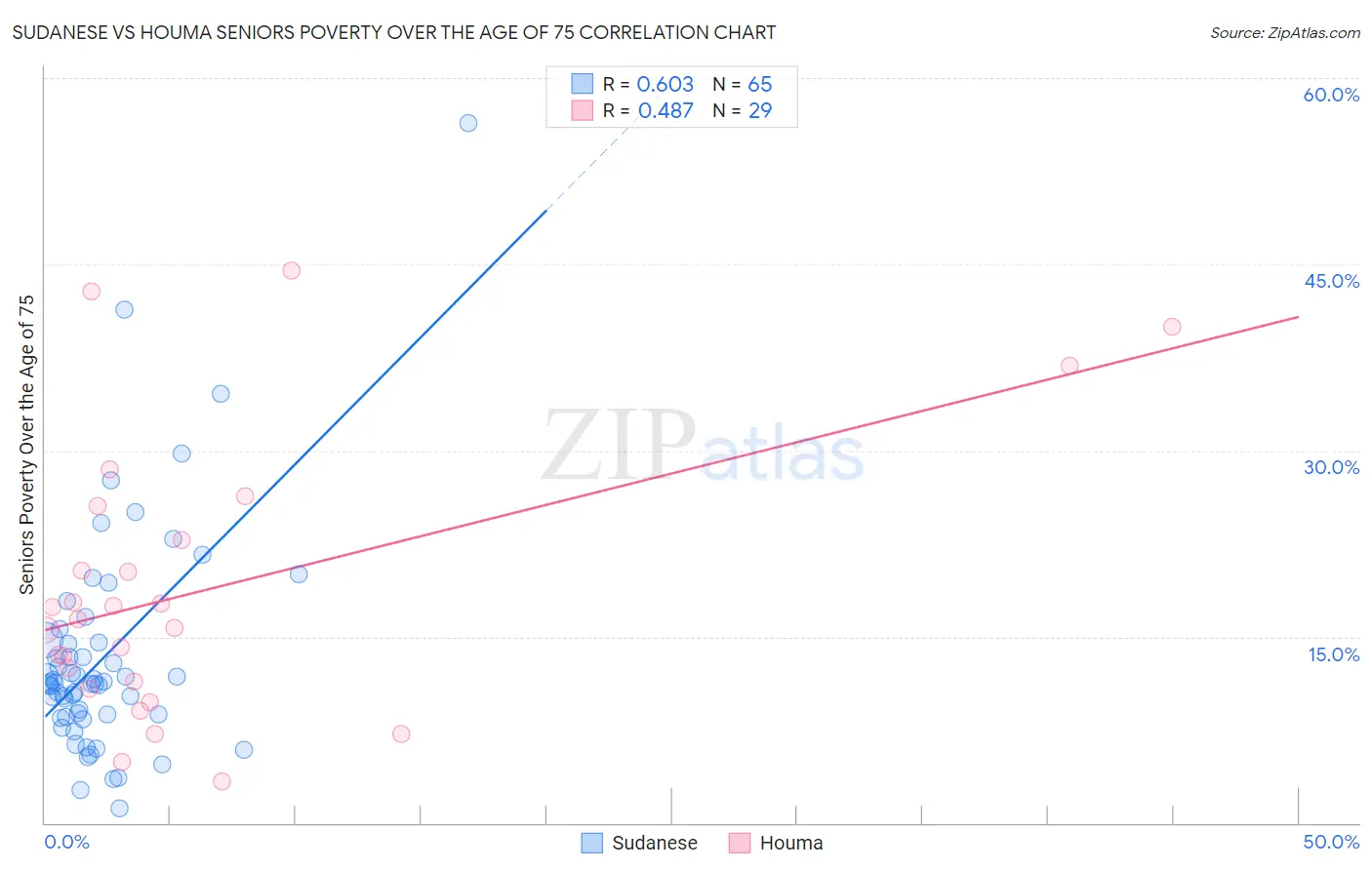 Sudanese vs Houma Seniors Poverty Over the Age of 75