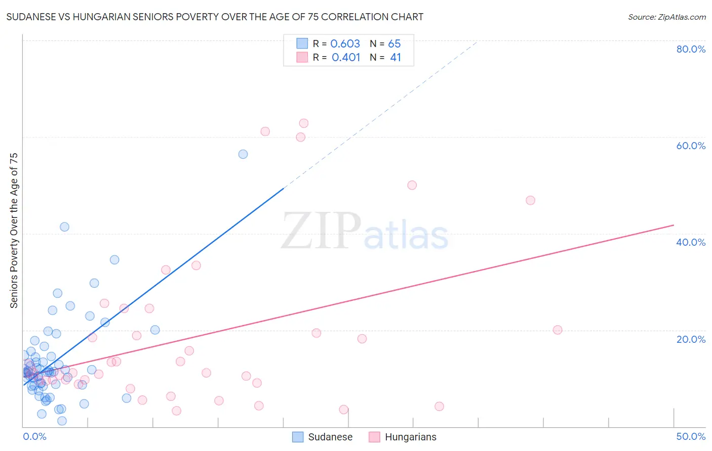 Sudanese vs Hungarian Seniors Poverty Over the Age of 75