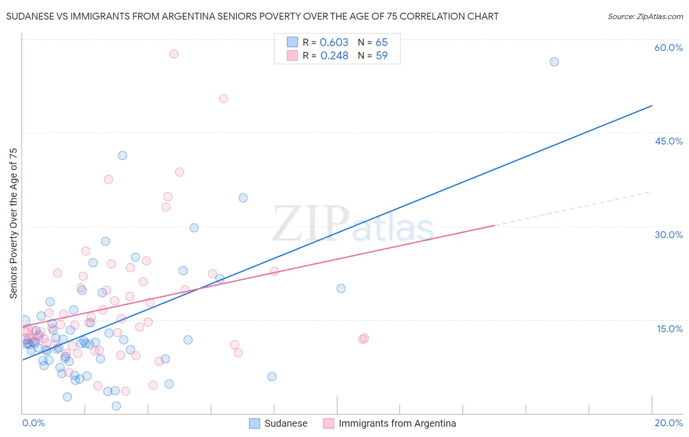 Sudanese vs Immigrants from Argentina Seniors Poverty Over the Age of 75
