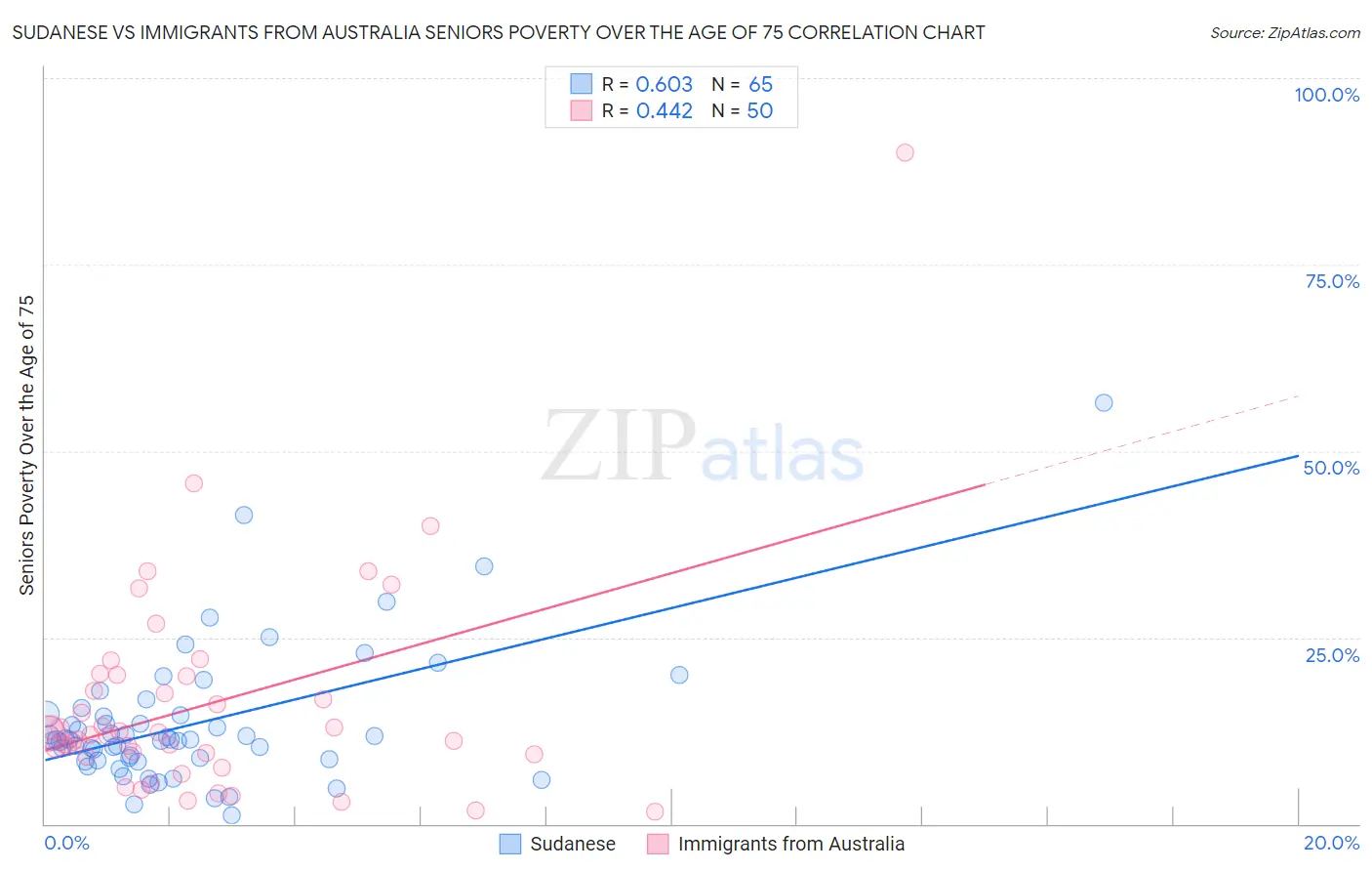 Sudanese vs Immigrants from Australia Seniors Poverty Over the Age of 75
