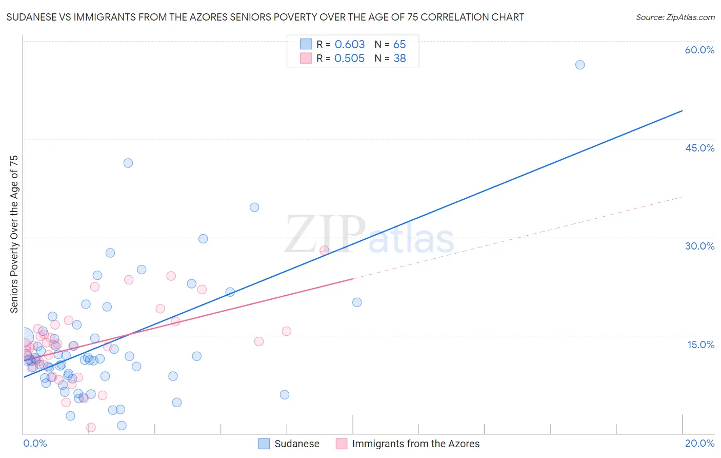 Sudanese vs Immigrants from the Azores Seniors Poverty Over the Age of 75