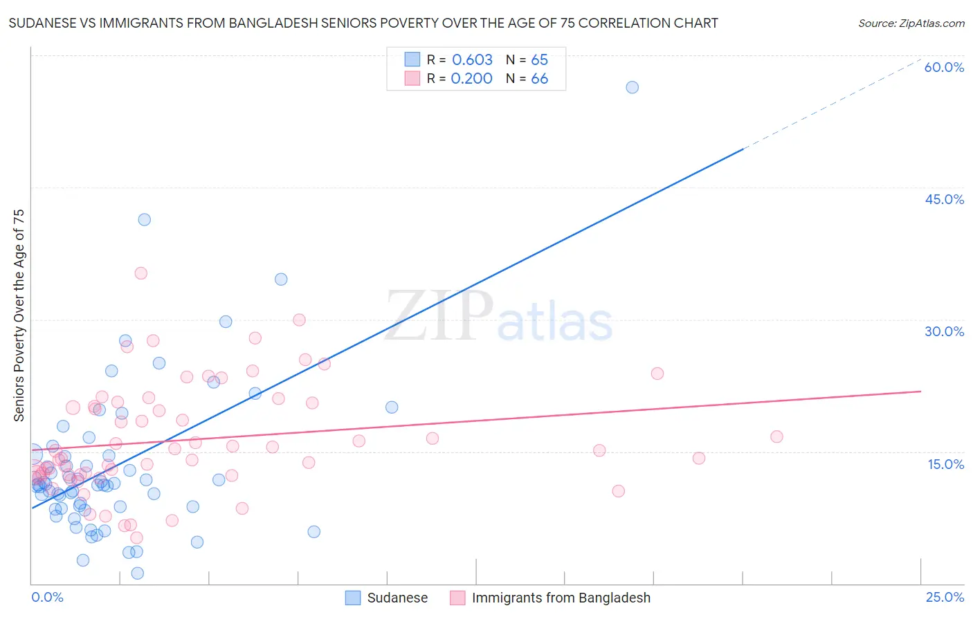 Sudanese vs Immigrants from Bangladesh Seniors Poverty Over the Age of 75