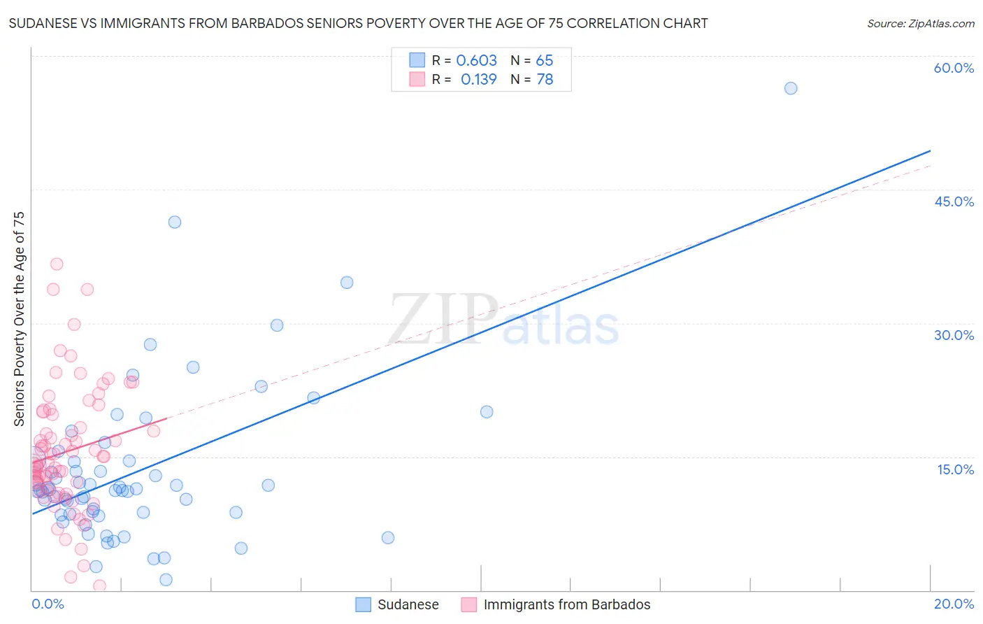 Sudanese vs Immigrants from Barbados Seniors Poverty Over the Age of 75