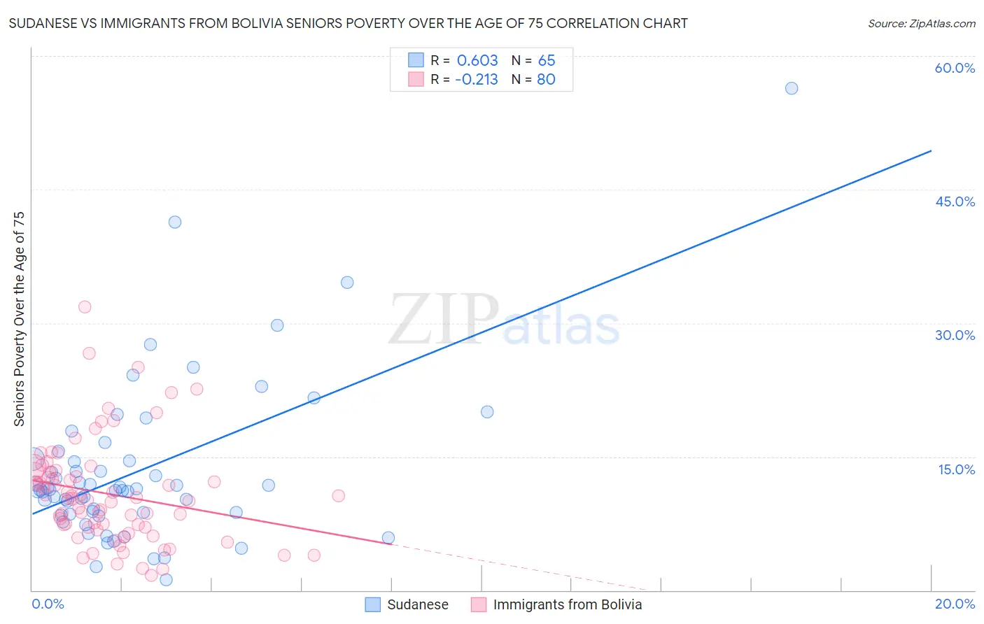 Sudanese vs Immigrants from Bolivia Seniors Poverty Over the Age of 75