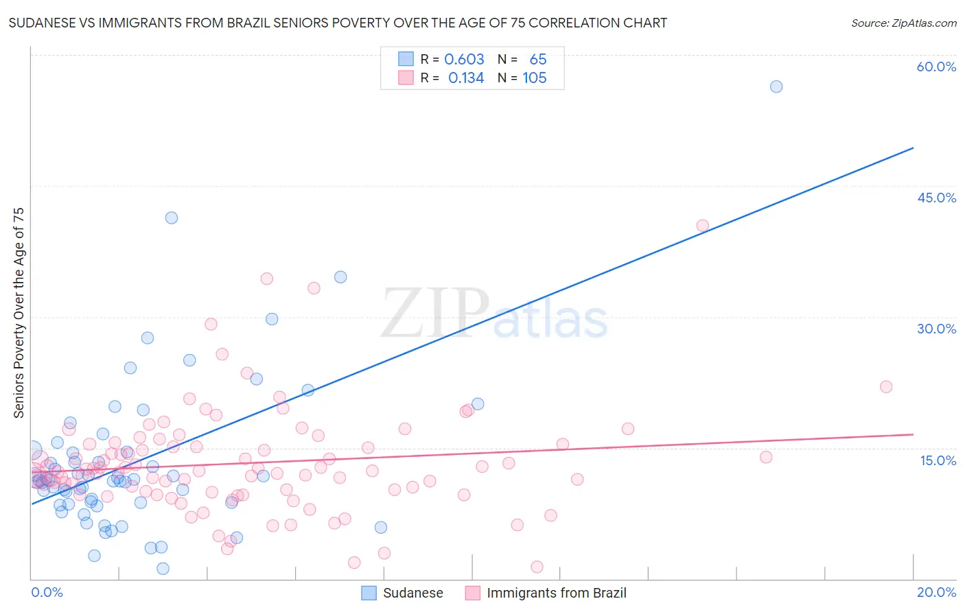 Sudanese vs Immigrants from Brazil Seniors Poverty Over the Age of 75