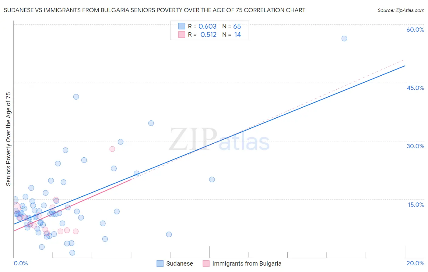 Sudanese vs Immigrants from Bulgaria Seniors Poverty Over the Age of 75