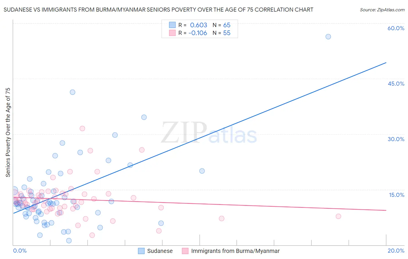 Sudanese vs Immigrants from Burma/Myanmar Seniors Poverty Over the Age of 75
