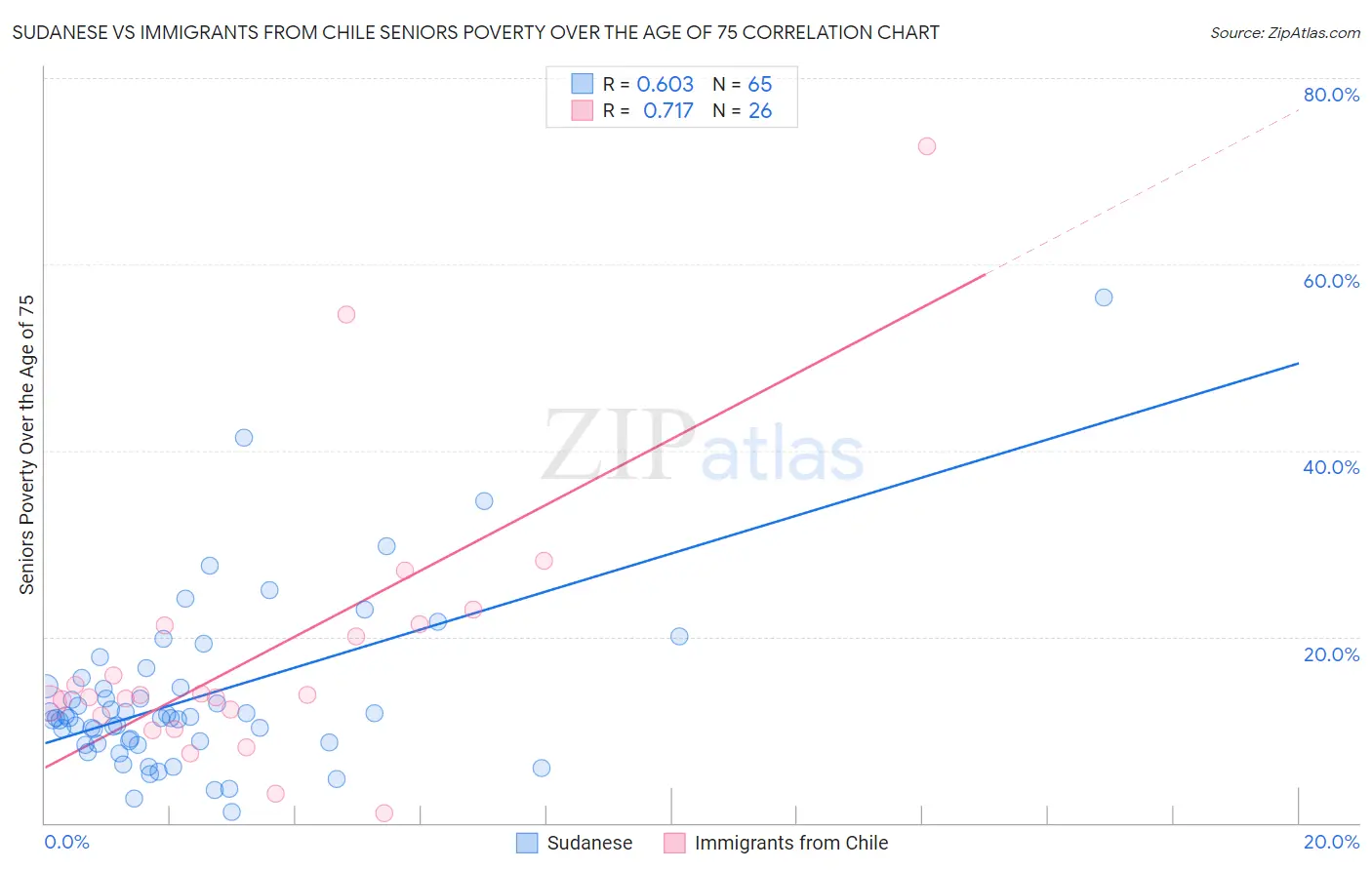 Sudanese vs Immigrants from Chile Seniors Poverty Over the Age of 75