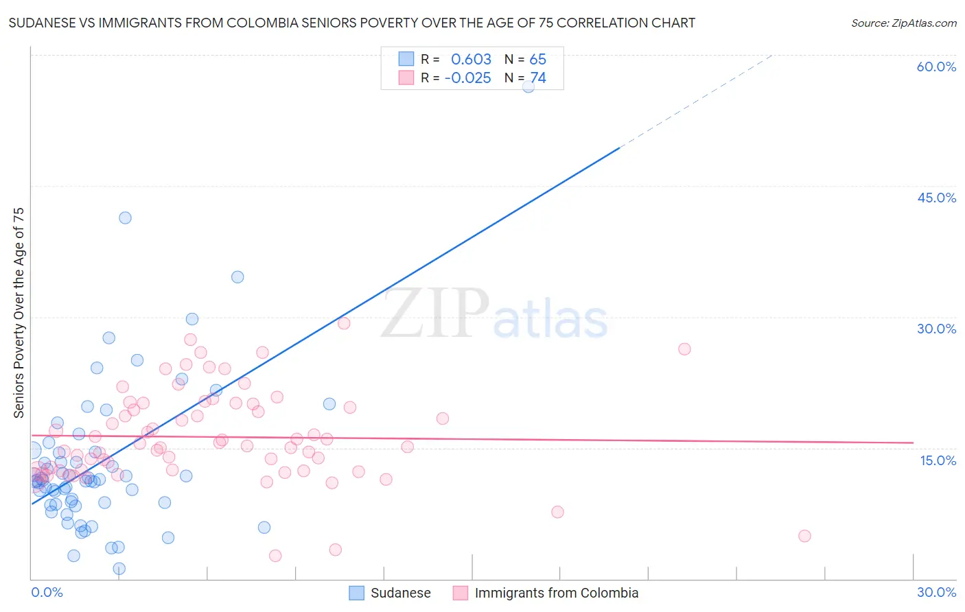 Sudanese vs Immigrants from Colombia Seniors Poverty Over the Age of 75